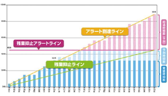 実績から残業時間を推測イメージ