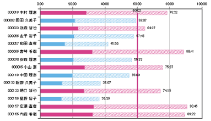 実績から働き方の傾向をグラフ化イメージ